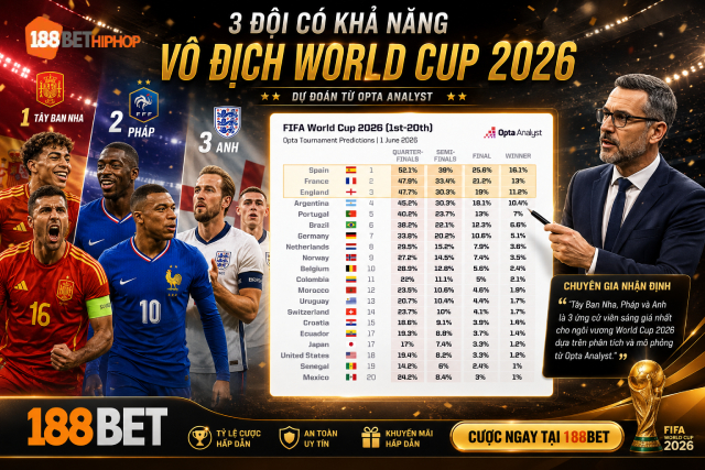 Bảng phần trăm xếp hạng 3 đội có khả năng vô địch World Cup 2026 cùng chuyên gia 188BET CK